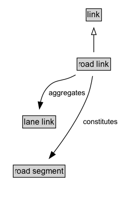 road link Diagram
